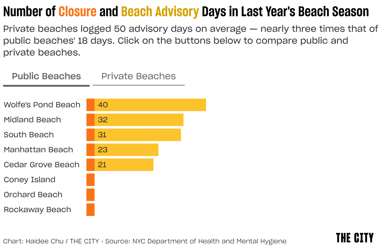 Number of Closure and Beach Advisory Days in the 2025 Beach Season (Stacked Bars)