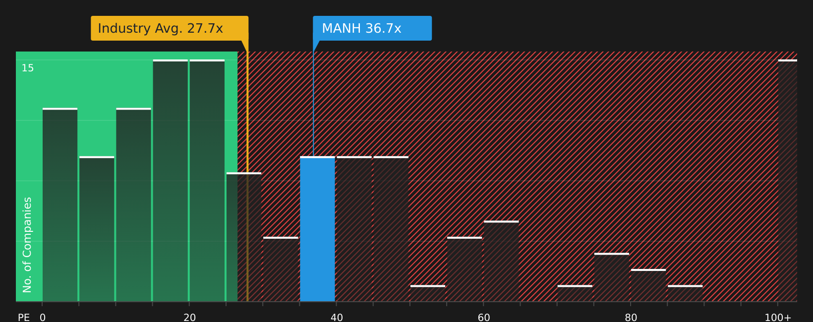 NasdaqGS:MANH P/E Ratio as at May 2026