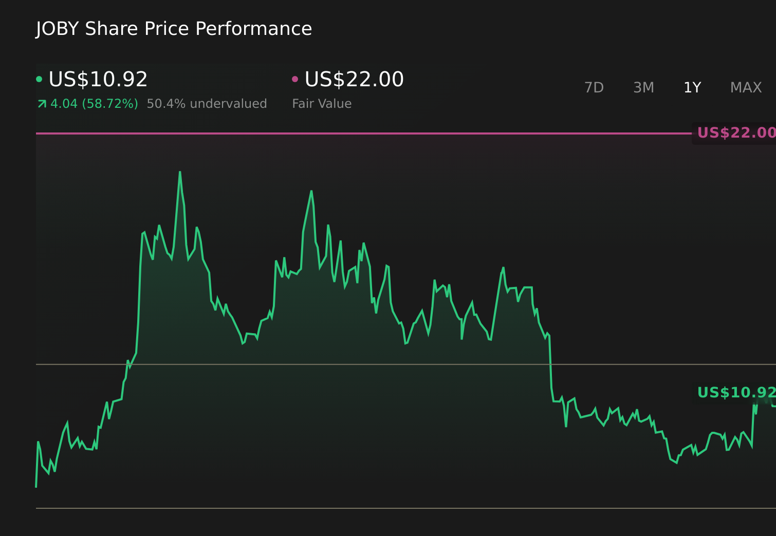 JOBY 1-Year Stock Price Chart