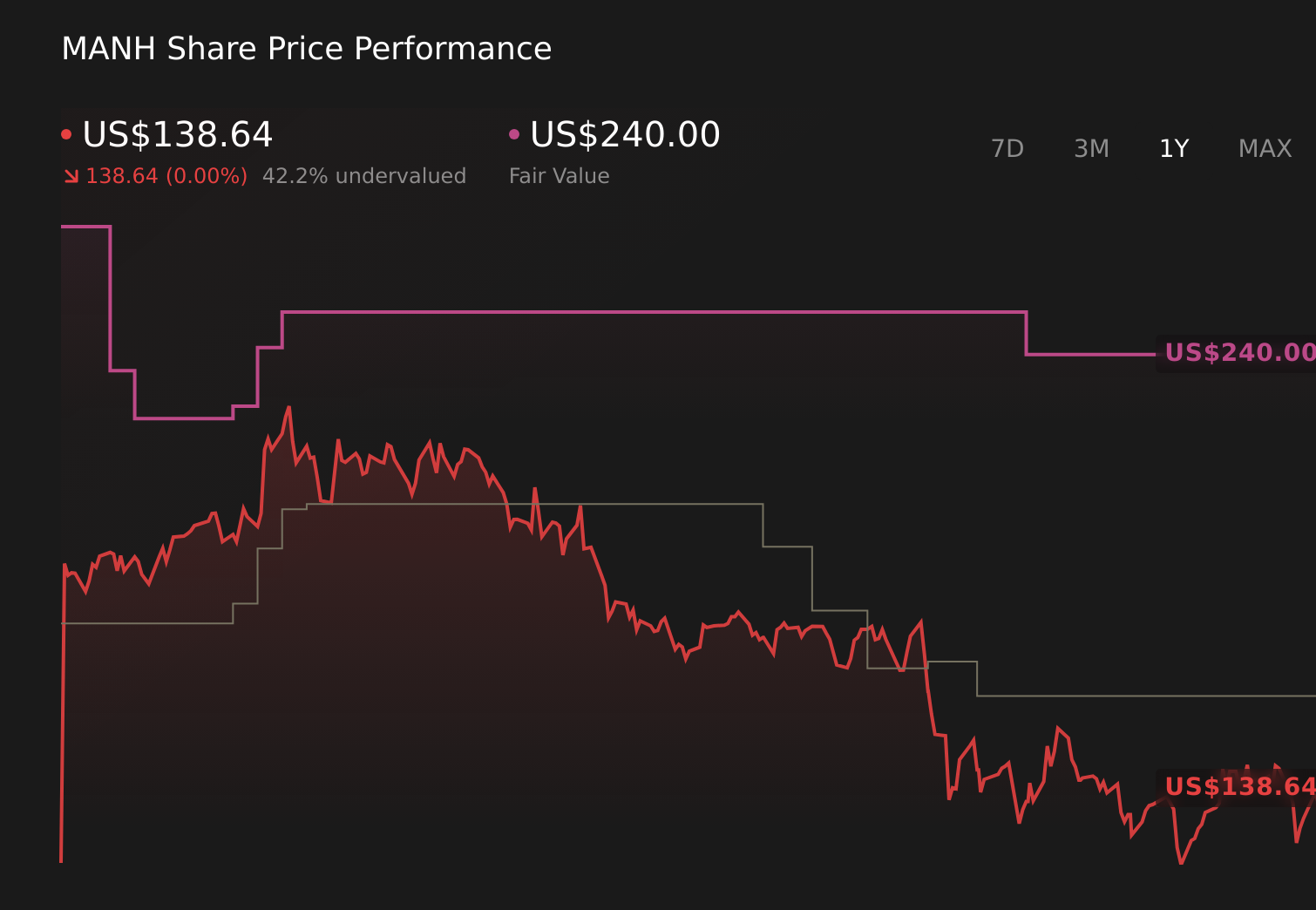 MANH 1-Year Stock Price Chart