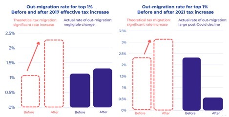 Op-Ed | Economists set the record straight on millionaire tax migration in New York 3