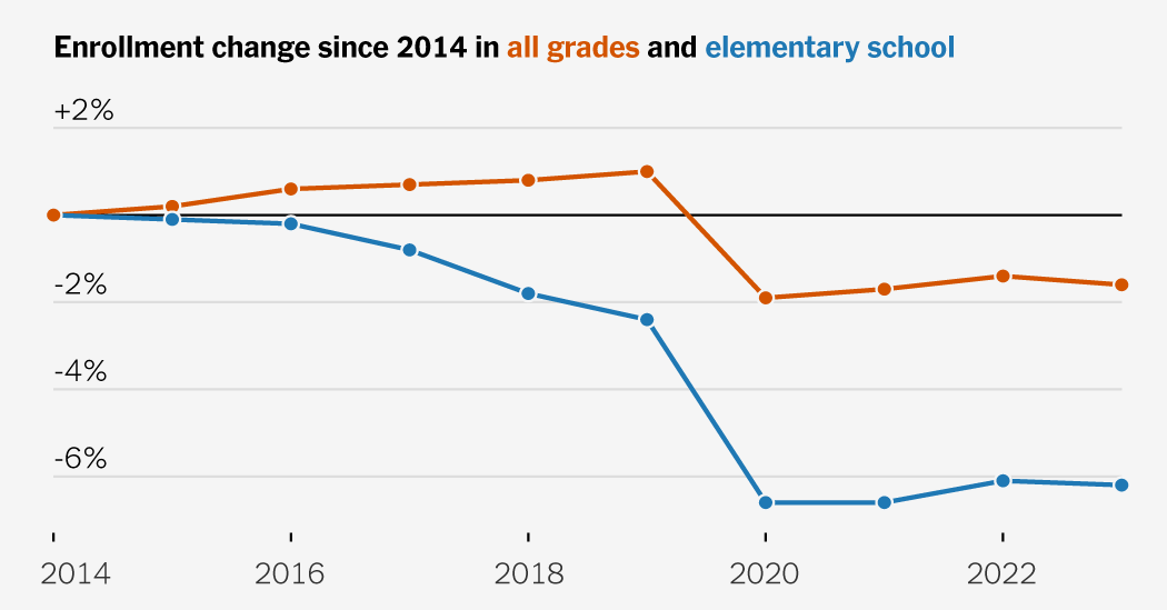 U.S. Schools Face a Crisis as the Number of Children Drops
