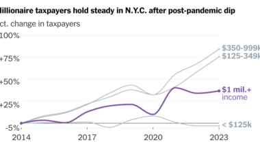 Do Higher Taxes Drive the Rich Away? Mamdani’s Plan Revives the Question.