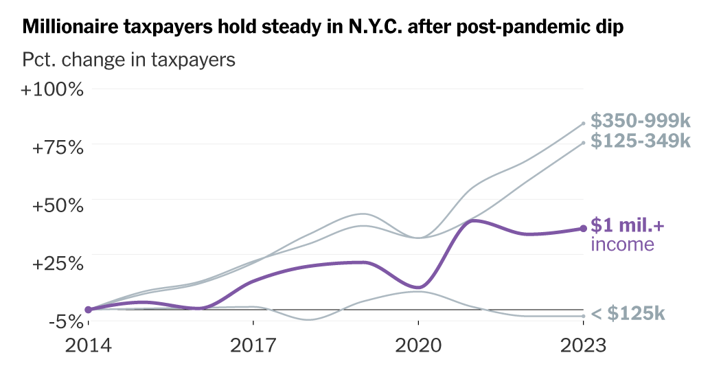 Do Higher Taxes Drive the Rich Away? Mamdani’s Plan Revives the Question.