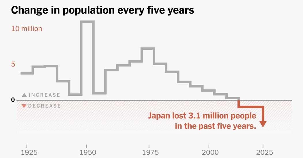 How Japan Lost 3 Million People in Five Years