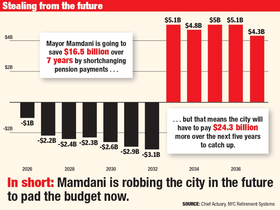 Bar graph titled "Stealing from the future" shows Mayor Mamdani saving $16.5 billion over 7 years by shortchanging pension payments, leading to a $24.3 billion increase in city payments over the next five years.
