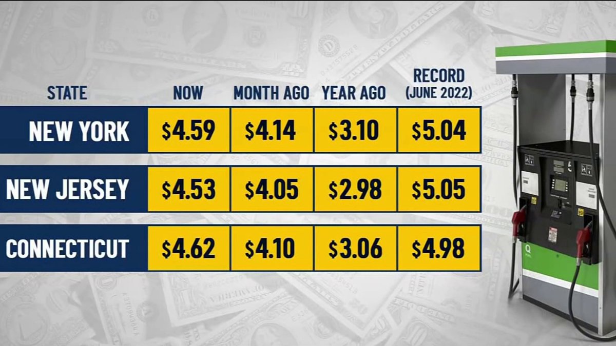 Could gas prices reach record highs? Cost of a gallon nears $5 a gallon in tri-state – NBC New York