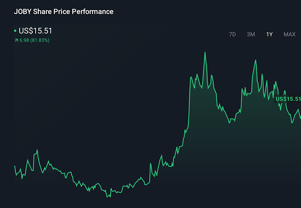 JOBY 1-Year Stock Price Chart
