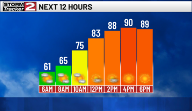 Approaching Near 90 Today | Top Stories
