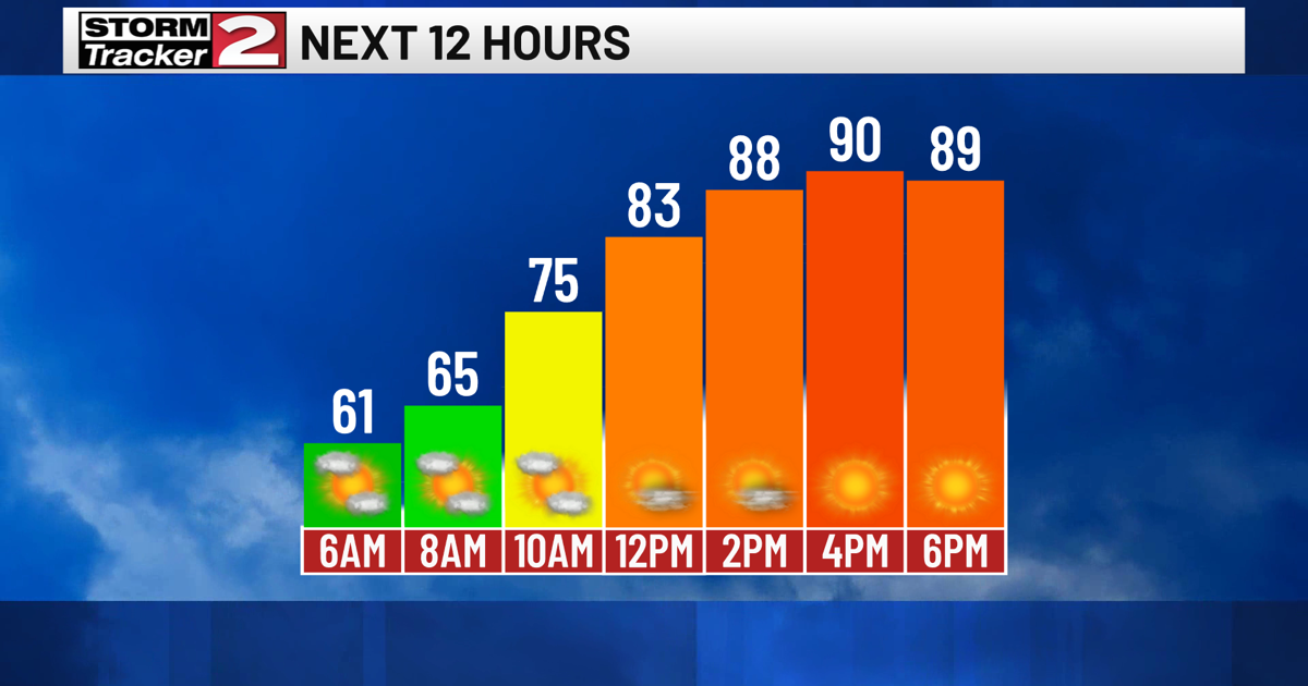 Approaching Near 90 Today | Top Stories