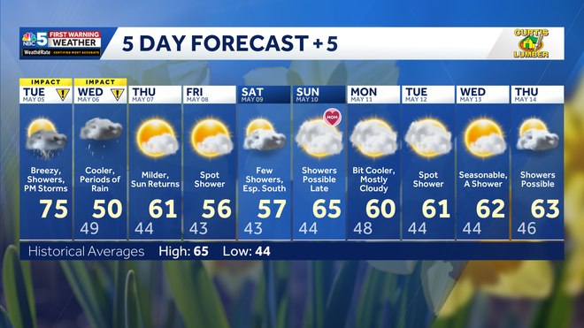 10 Day Forecast 10 Day Forecast