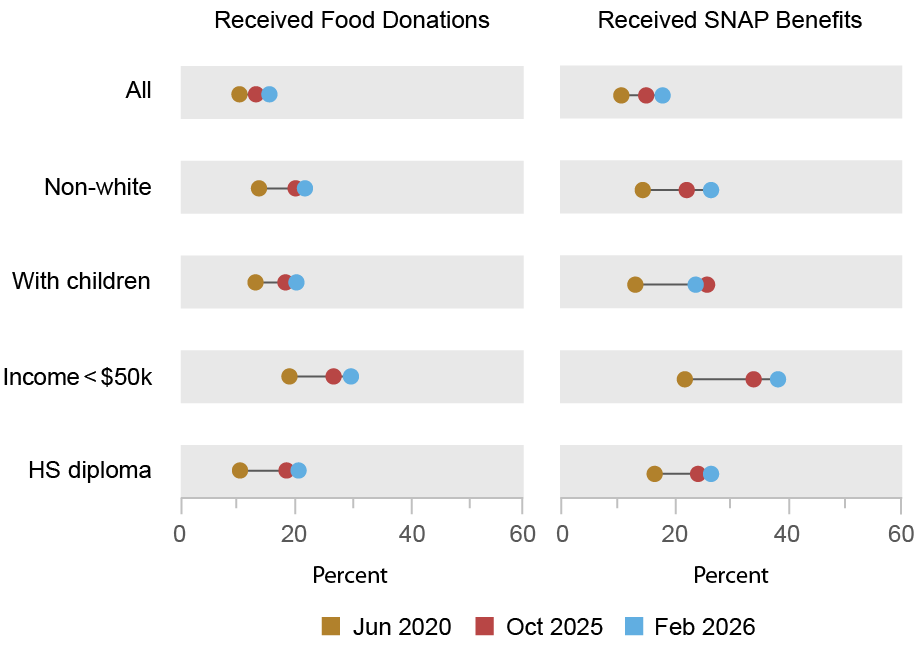 LSE_2026_food-insecurity_vanderklaauw_ch 3-4