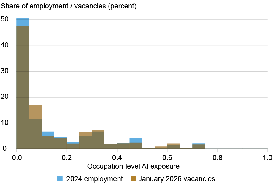 Bar chart tracking the share of employment/vacancies in percentage (vertical axis) against occupation-level AI exposure (horizontal axis) for occupations in 2024 (light blue) and January 2026 vacancies in job postings (gold); each bar shows the share of workers or vacancies in occupations within a given range of AI exposure, and the chart highlights that AI exposure remains relatively limited.