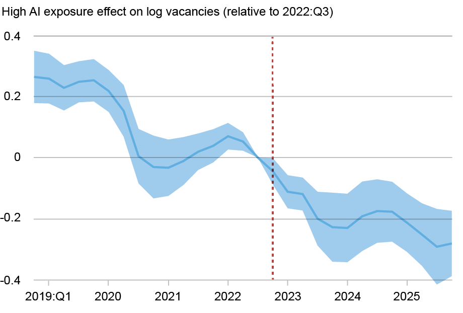 Line chart tracking high AI exposure effect on log vacancies (vertical axis) from 2018 to 2025 (horizontal axis); shaded regions indicate 95 percent confidence intervals; red line indicates the quarter of ChatGPT’s first public release; declines in vacancies for AI-exposed occupations began before the release of ChatGPT in late 2022.
