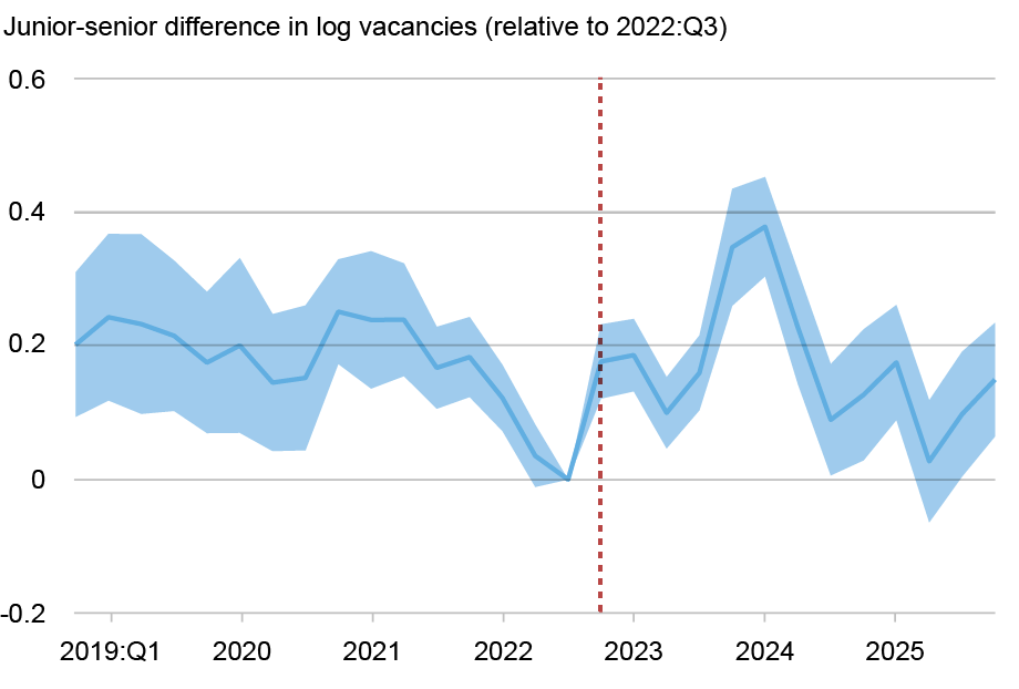 Line chart tracking the junior-senior difference in log vacancies (vertical axis) from 2018 to 2025 (horizontal axis); shaded regions indicate 95 percent confidence intervals; red line indicates the quarter of ChatGPT’s first public release; the chart suggests that labor demand for junior and senior roles within highly exposed occupations is moving broadly in parallel, and that the slowdown in postings is not concentrated specifically in entry-level highly exposed jobs.