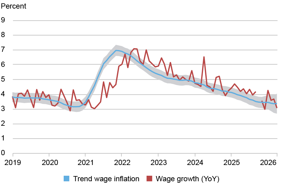 Line chart tracking trend wage inflation, or TWIn (blue line), and year over year wage growth (red line) in percentage (vertical axis) from 2019 to 2026 (horizontal axis); shaded area around the trend is a 68 percent confidence band that captures the uncertainty associated with the estimates; TWIn appears to have leveled off in recent months, near the 2017-19 average.