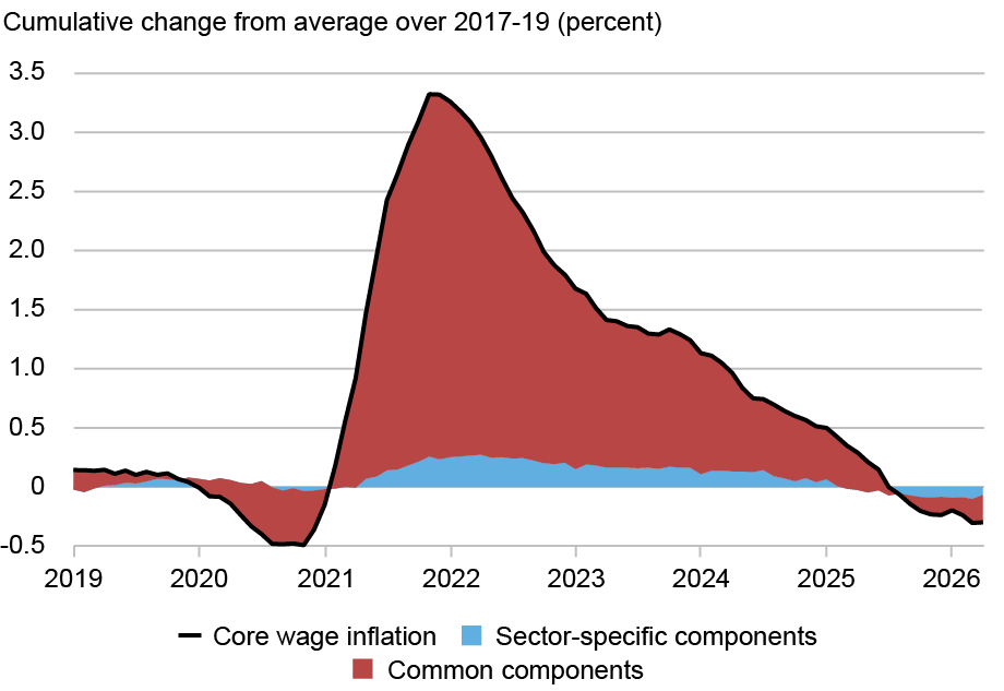 Line and area chart tracking core wage inflation (black line), sector-specific components (blue fill), and common components (red fill) in percentage (vertical axis) from 2019 through 2026 (horizontal axis); the authors decompose the cumulative change in TWIn since its 2017-19 average into changes that are common across industries and those that are industry-specific, finding that the decline in TWIn since its peak was widespread across the economy.