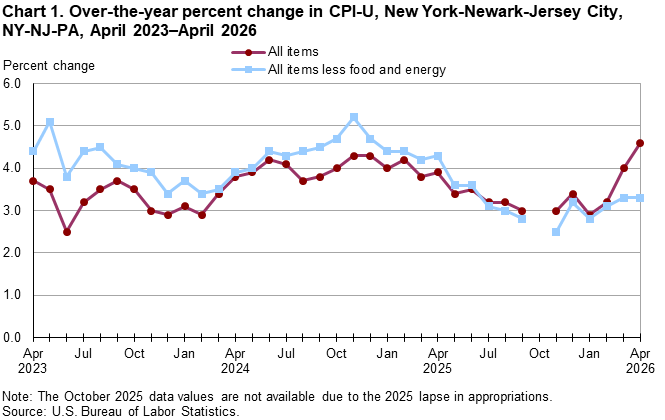 CPI for New York-Newark-Jersey City went up 1% in April
