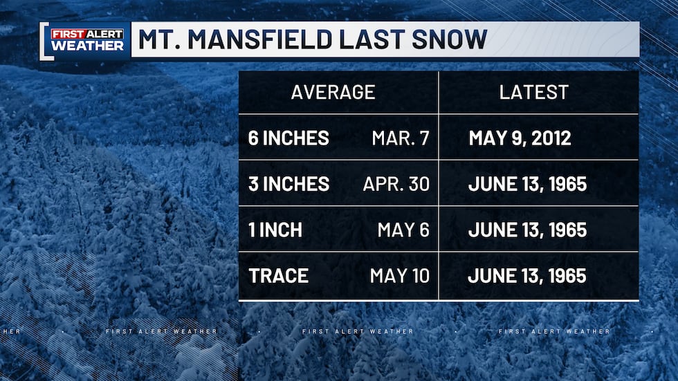 Average and Latest Dates