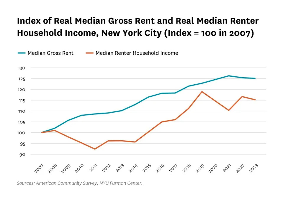 Line graph showing the real median gross rent and real median renter household income for New York City
