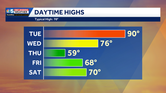 Trend Temp High temperature trend through the next five days.