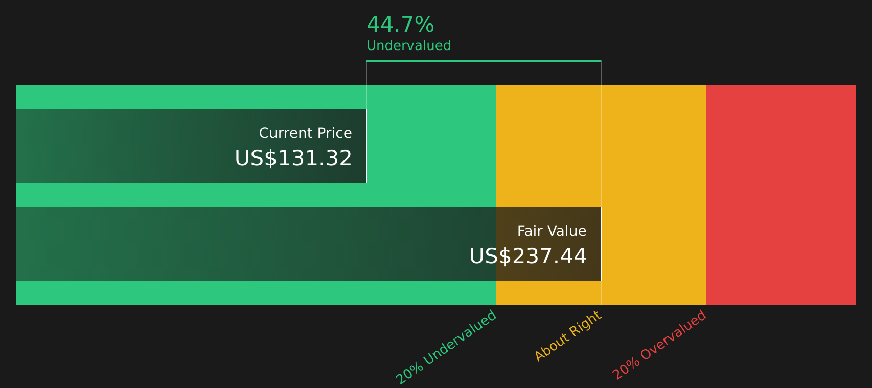 MANH Discounted Cash Flow as at May 2026