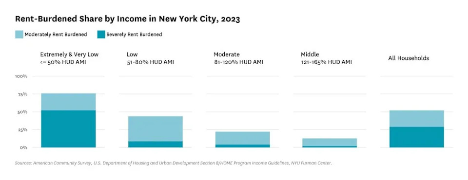 Bar graph showing that rent burdened households grow as income drops