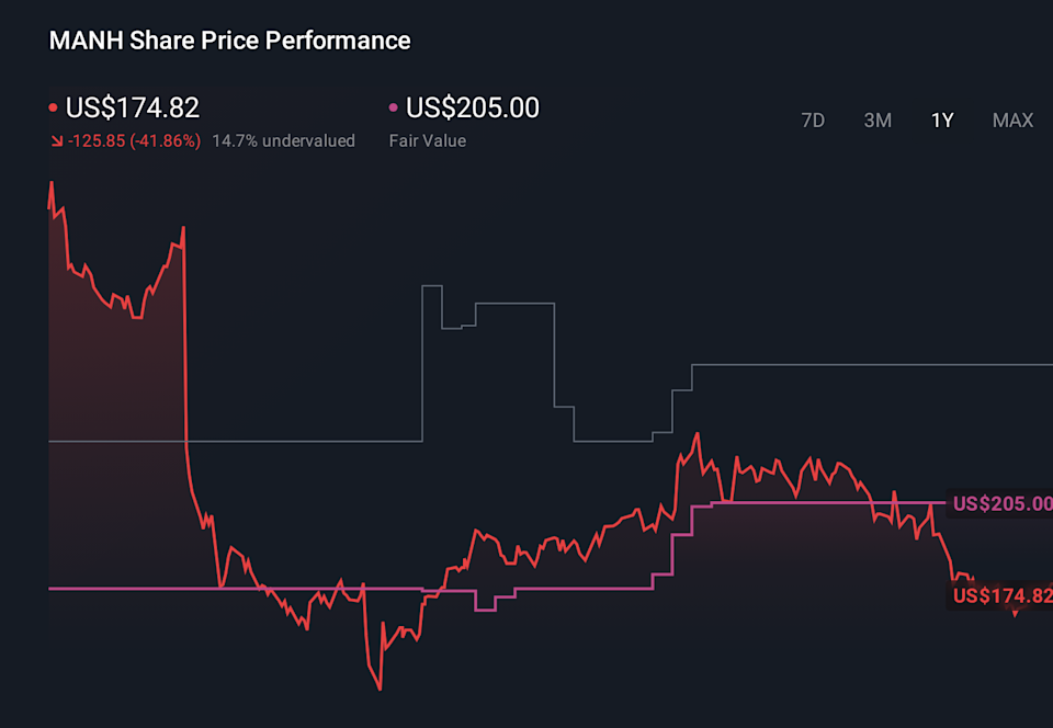 MANH 1-Year Stock Price Chart