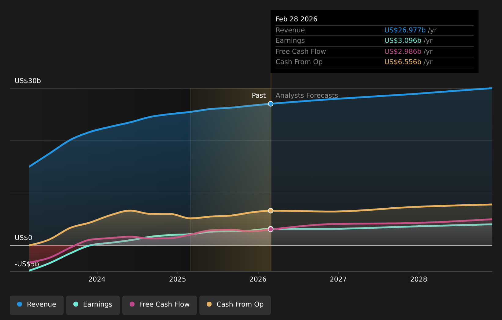 NYSE:CCL Earnings & Revenue Growth as at May 2026