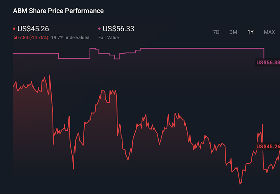 ABM 1-Year Stock Price Chart