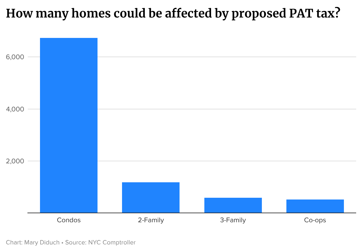 How many homes could be affected by proposed PAT tax chart