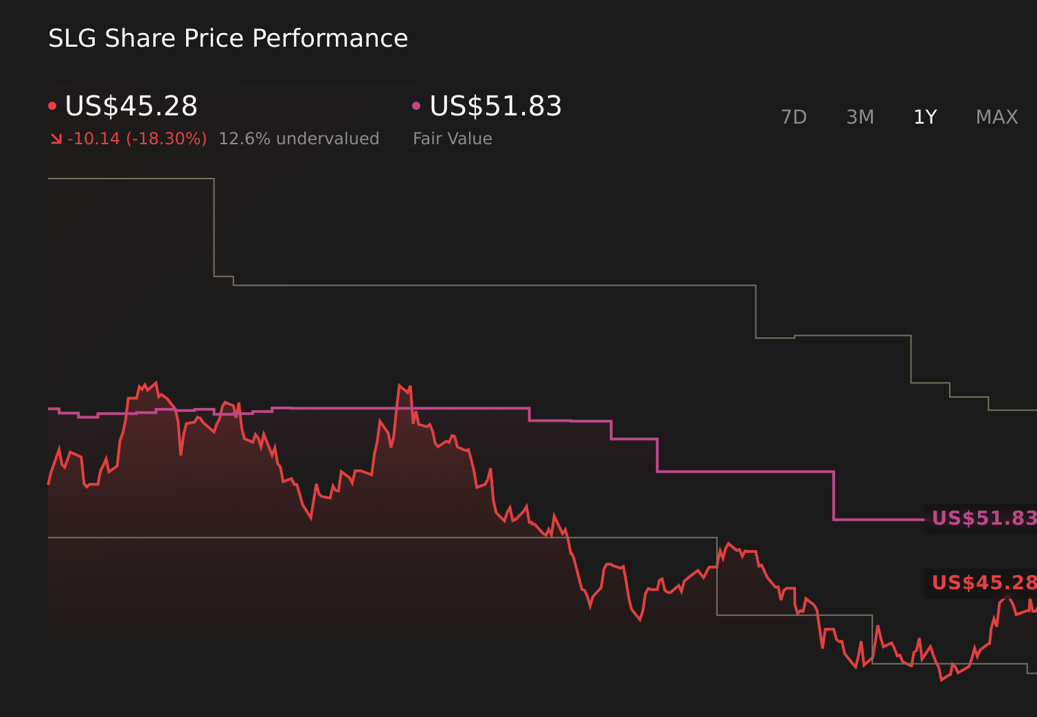 SLG 1-Year Stock Price Chart