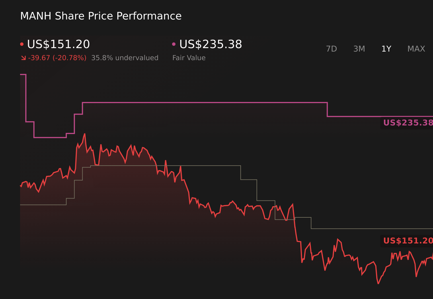 MANH 1-Year Stock Price Chart