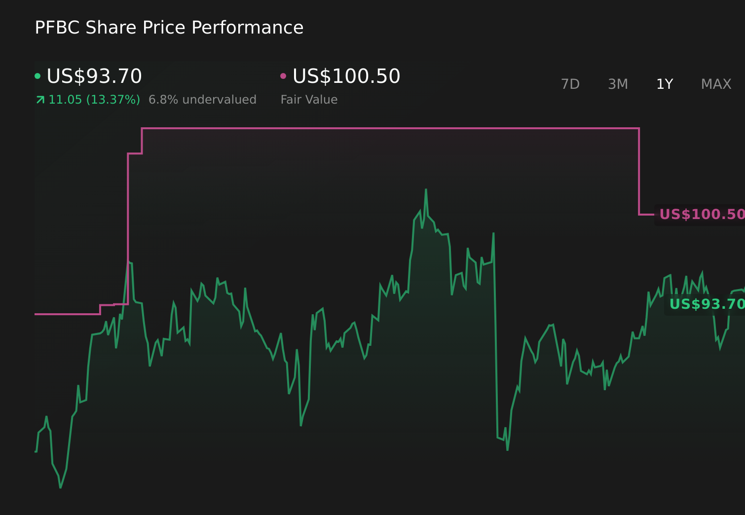 PFBC 1-Year Stock Price Chart