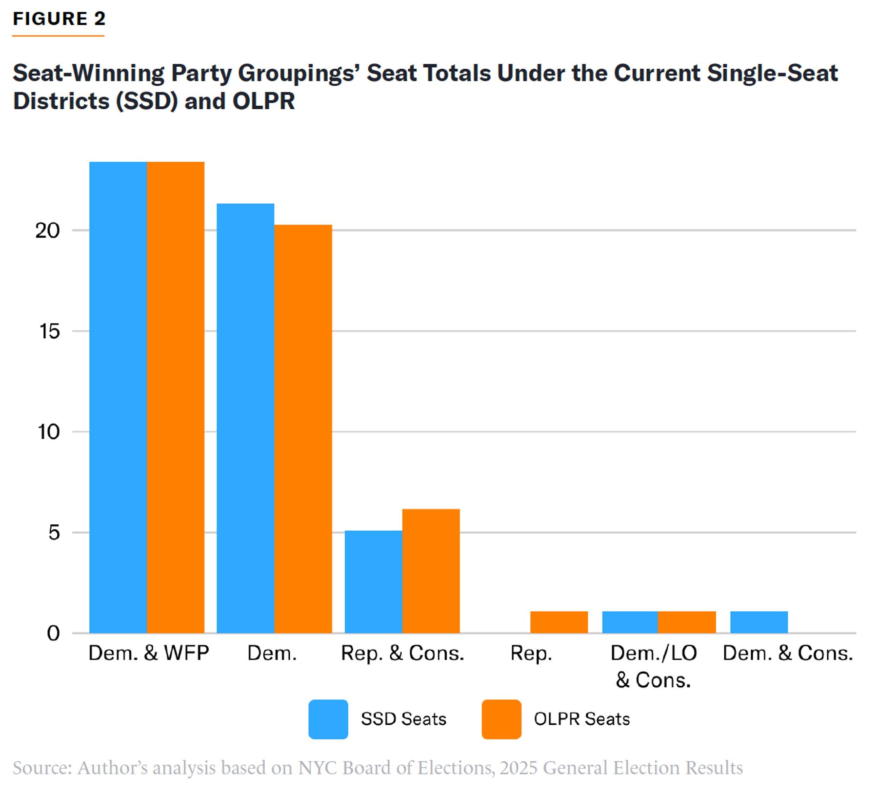 Dem/WFP seats remain \~23 under both systems; Democrats drop slightly, Republican/Conservative and minor groupings gain modestly under OLPR.