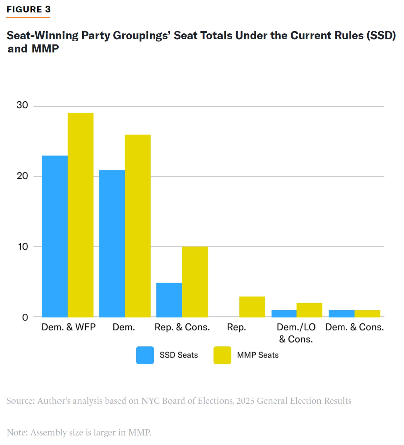 Dem/WFP and Democratic seat totals increase under MMP, with larger gains for Rep./Conservative and small increases for minor groupings.