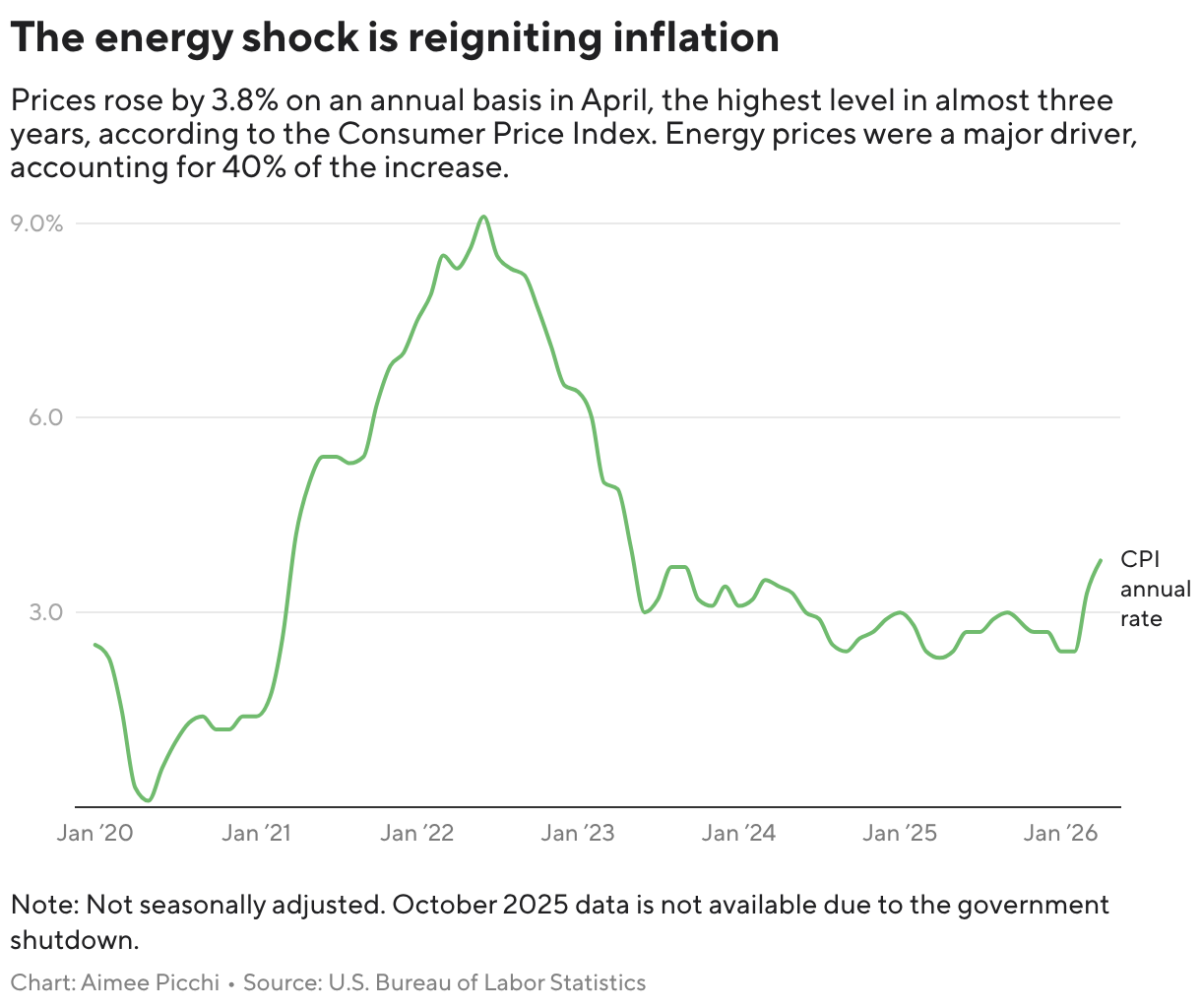 The energy shock is reigniting inflation (Line chart)