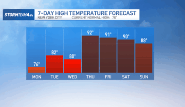 New York City to face hot weather by the end of the week – NBC New York