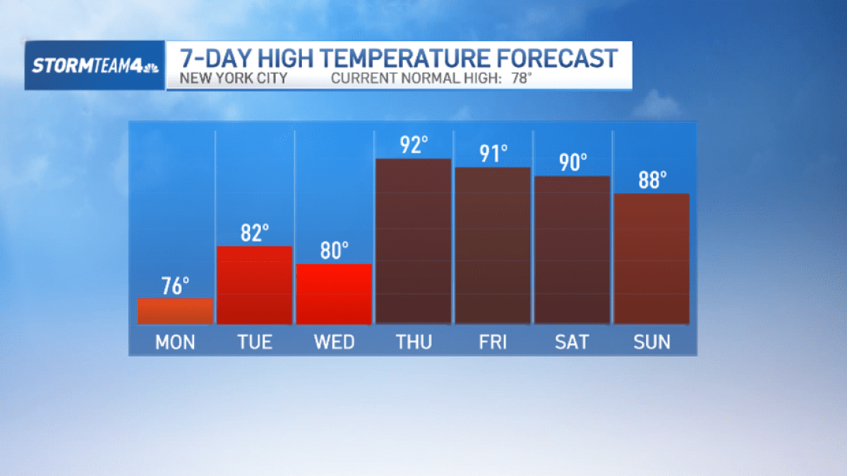New York City to face hot weather by the end of the week – NBC New York