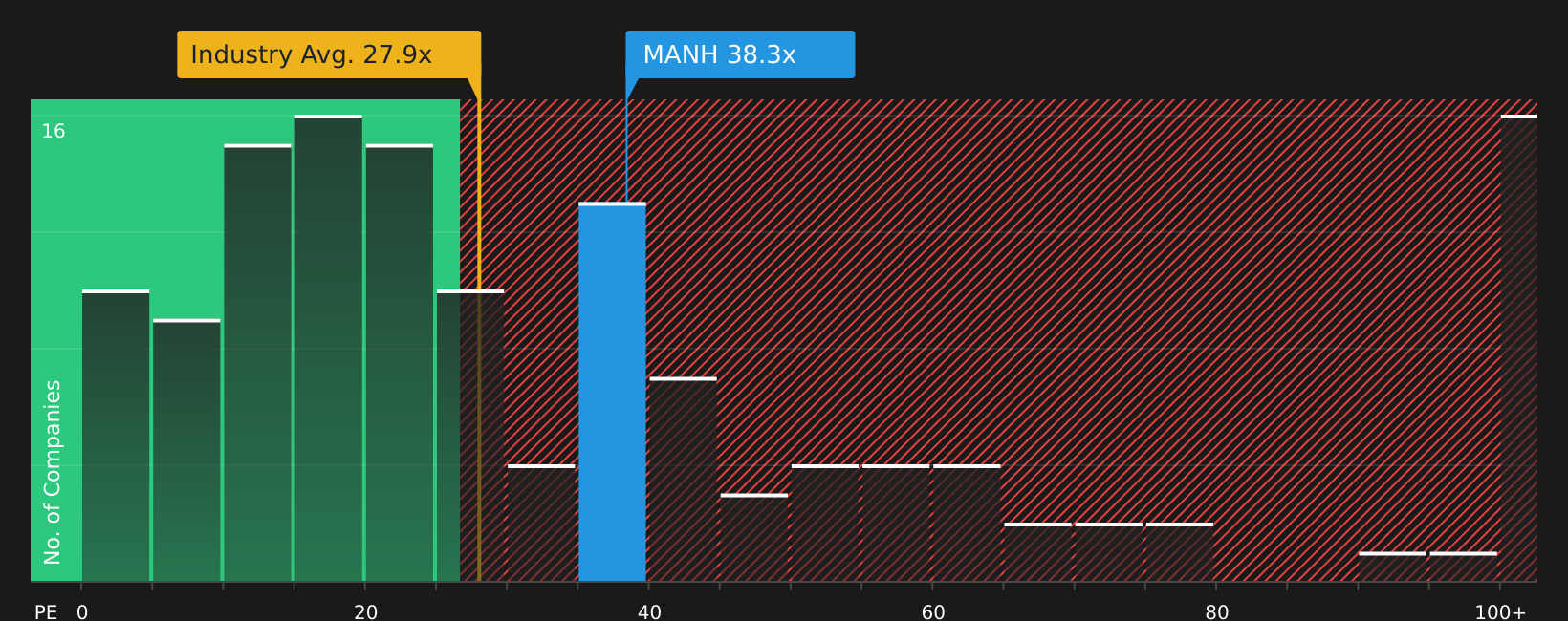NasdaqGS:MANH P/E Ratio as at Jun 2026