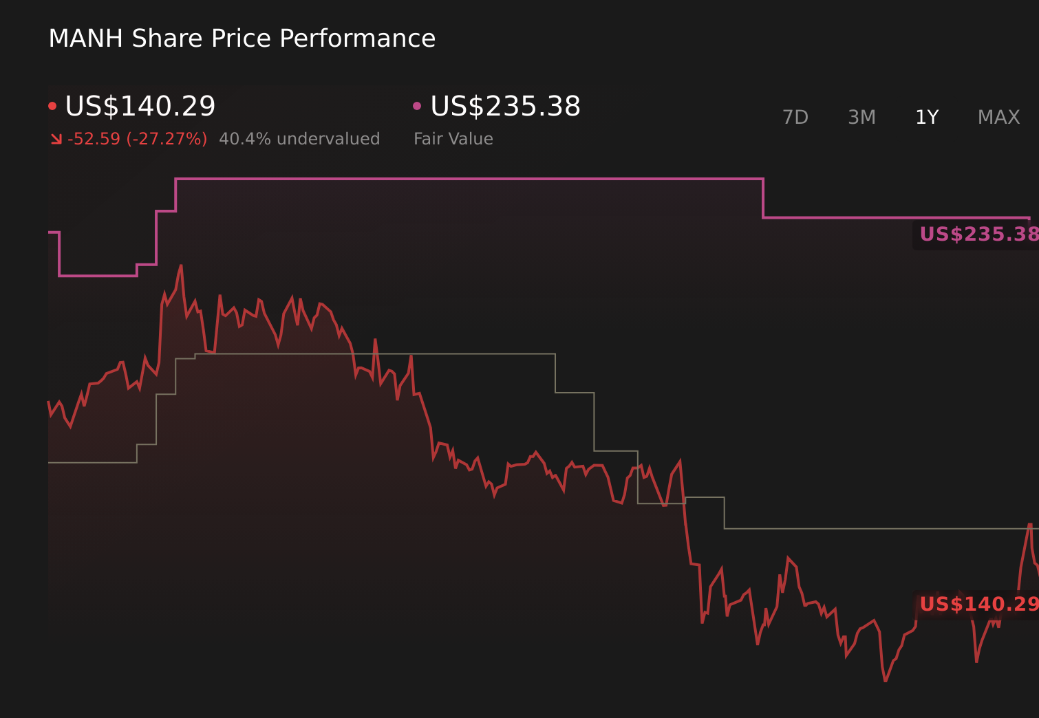 NasdaqGS:MANH 1-Year Stock Price Chart
