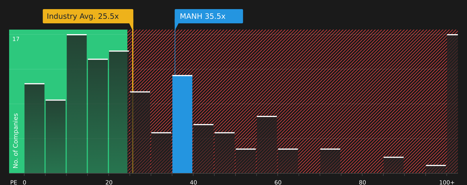 NasdaqGS:MANH P/E Ratio as at Jun 2026