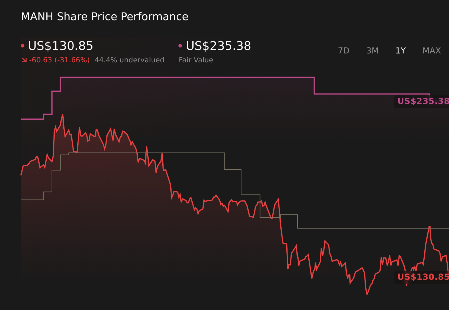 MANH 1-Year Stock Price Chart