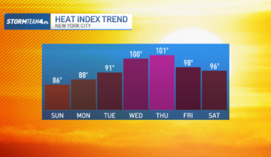 Excessive heat could be problem in NYC before July 4 weekend – NBC New York