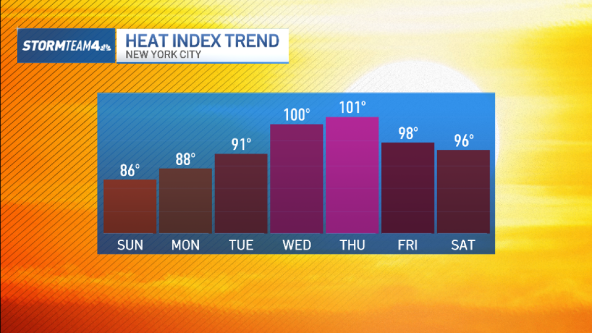 Excessive heat could be problem in NYC before July 4 weekend – NBC New York