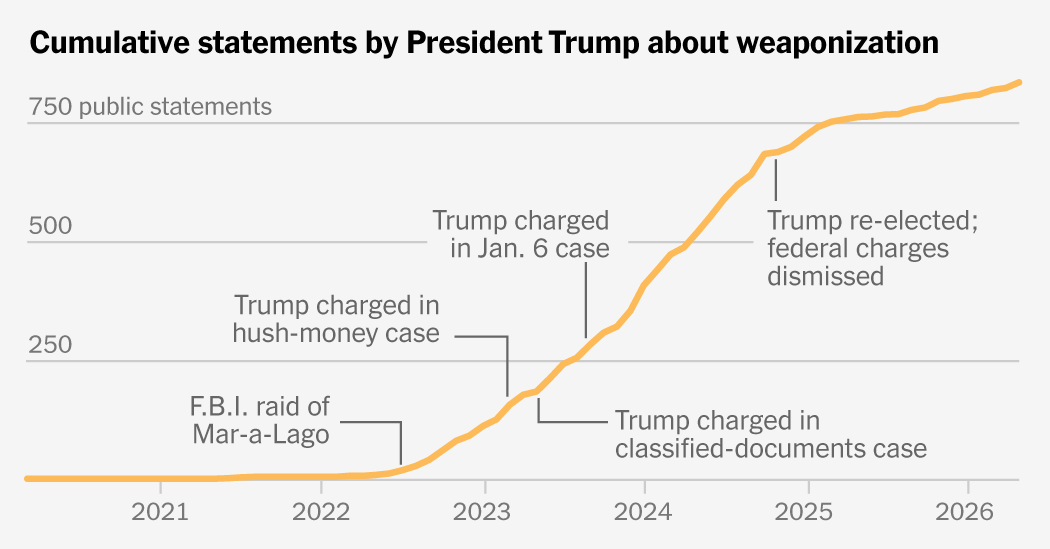 When Trump Talks About Victims of ‘Weaponization,’ Who Is He Talking About?