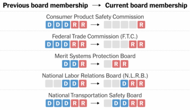See How the Makeup of Independent Agencies Has Changed Under Trump