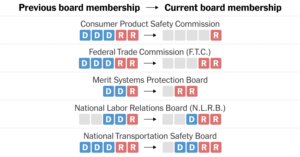 See How the Makeup of Independent Agencies Has Changed Under Trump