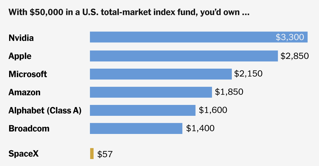 If You Have a 401(k), How Much SpaceX Stock Will You Own?