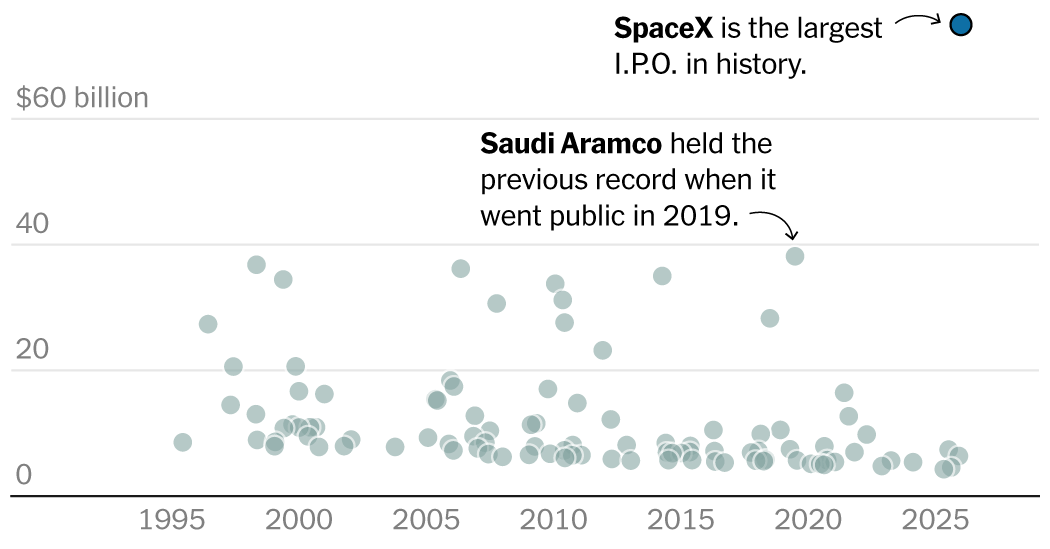 How SpaceX’s IPO Compares With Saudi Aramco, Uber and Others